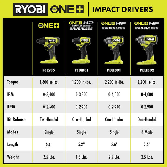 18V ONE+ HP Brushless 1/4" Impact Driver